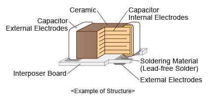 Murata Condensateurs céramiques multicouches sur puce ZRA
